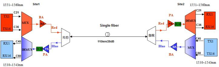 DWDM MUX-DEMUX单纤方案.png
